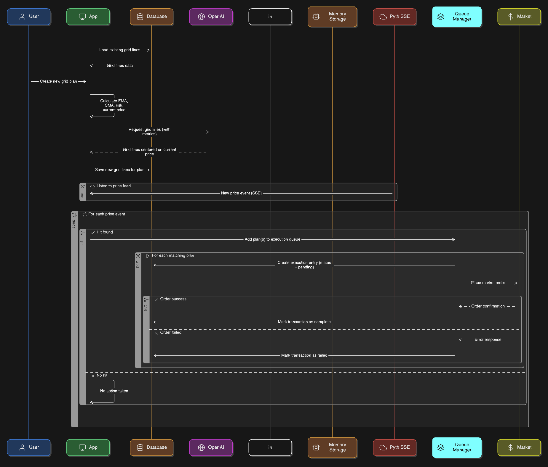 Grid strategy execution flow across App, DB, OpenAI, Memory, Pyth SSE, Queue, and Market