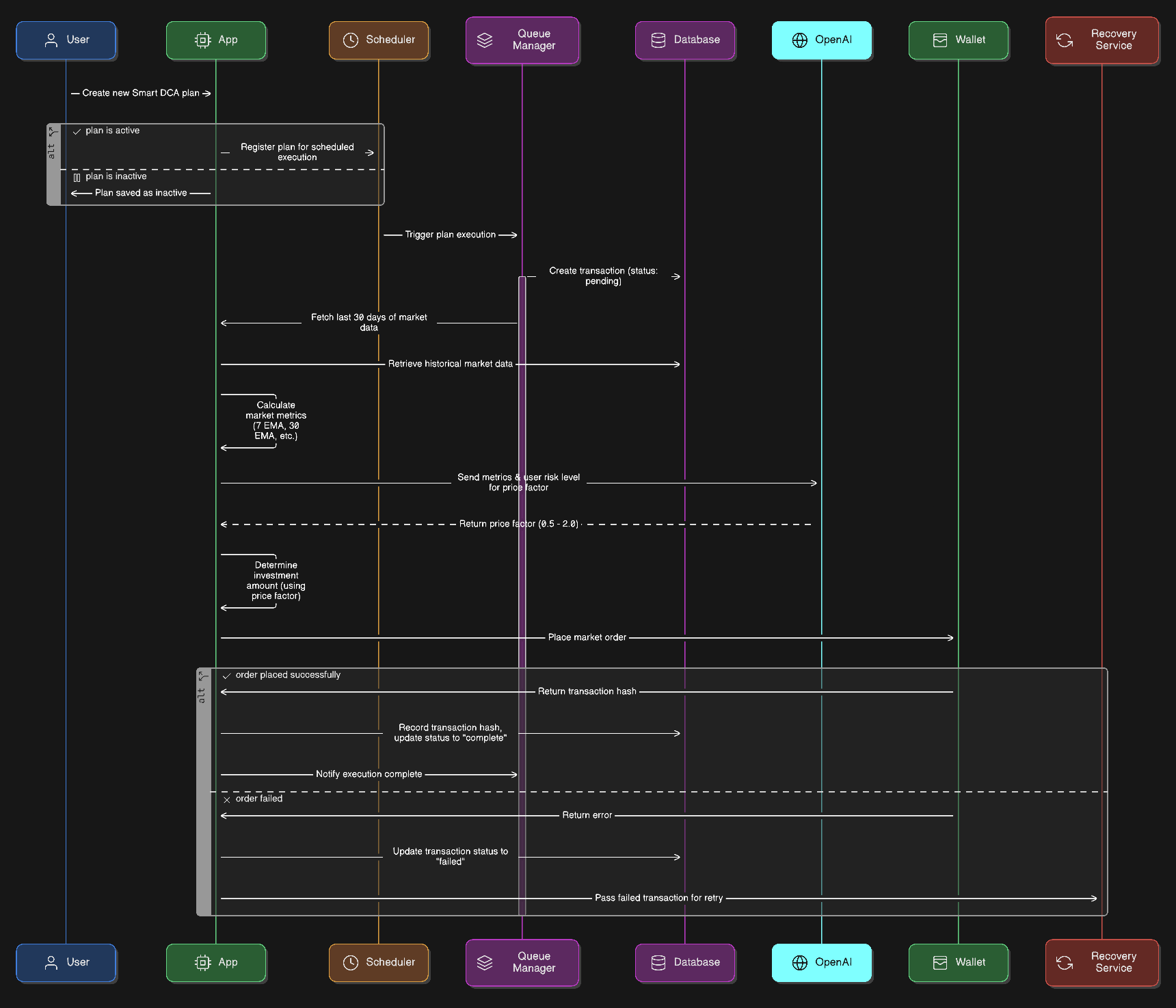 SDCA strategy execution flow across App, DB, OpenAI, Queue, and Market